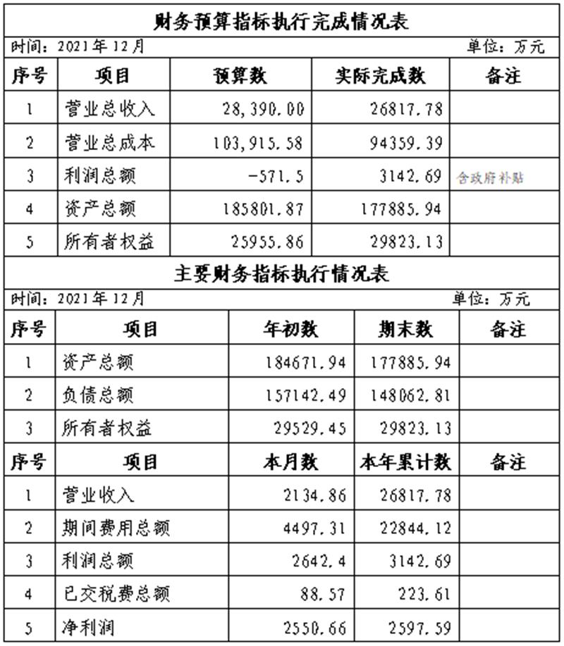 集團2021年12月份財務(wù)預(yù)算指標(biāo)執(zhí)行完成情況表_副本.png