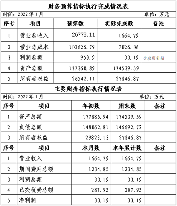 集團2022年1月份財務(wù)預(yù)算指標(biāo)執(zhí)行完成情況表_副本.png