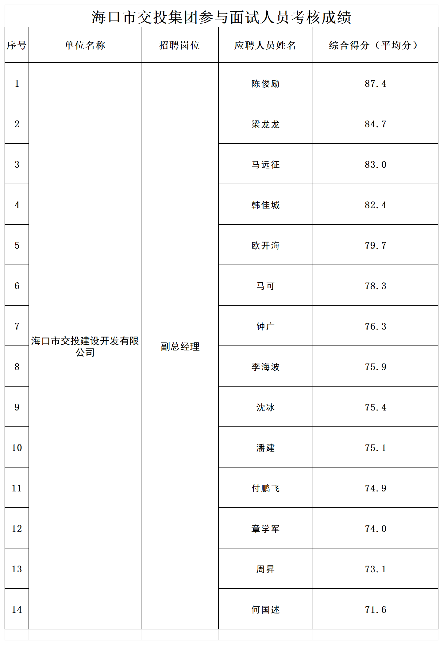附件2；面試人員綜合成績_Sheet1.png